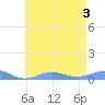 Sand Island tide chart for Thursday, June 3, 2021
