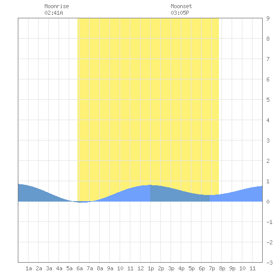 Sand Island tide chart for Friday, June 4, 2021