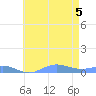 Sand Island tide chart for Saturday, June 5, 2021