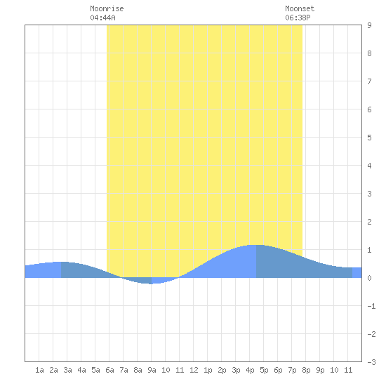 Sand Island tide chart for Tuesday, June 8, 2021