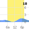 Sand Island tide chart for Saturday, July 10, 2021