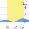 Sand Island tide chart for Sunday, July 11, 2021
