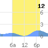 Sand Island tide chart for Monday, July 12, 2021