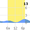 Sand Island tide chart for Tuesday, July 13, 2021