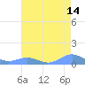 Sand Island tide chart for Wednesday, July 14, 2021