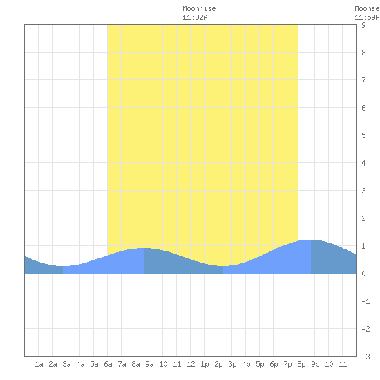 Sand Island tide chart for Thursday, July 15, 2021
