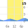 Sand Island tide chart for Thursday, July 15, 2021