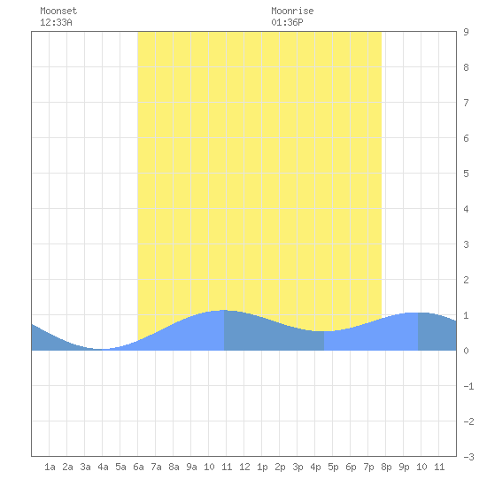 Sand Island tide chart for Saturday, July 17, 2021