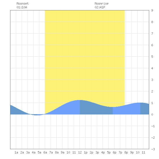 Sand Island tide chart for Sunday, July 18, 2021