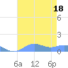 Sand Island tide chart for Sunday, July 18, 2021