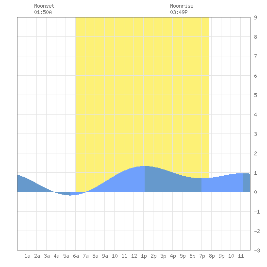 Sand Island tide chart for Monday, July 19, 2021