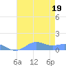 Sand Island tide chart for Monday, July 19, 2021
