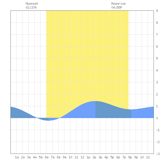Sand Island tide chart for Tuesday, July 20, 2021