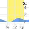 Sand Island tide chart for Wednesday, July 21, 2021