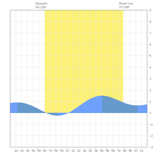 Sand Island tide chart for Thursday, July 22, 2021