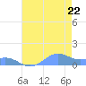 Sand Island tide chart for Thursday, July 22, 2021