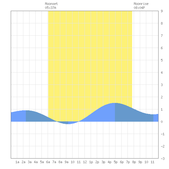 Sand Island tide chart for Friday, July 23, 2021