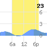 Sand Island tide chart for Friday, July 23, 2021