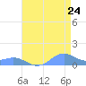 Sand Island tide chart for Saturday, July 24, 2021