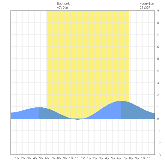 Sand Island tide chart for Sunday, July 25, 2021