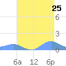Sand Island tide chart for Sunday, July 25, 2021