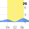 Sand Island tide chart for Monday, July 26, 2021