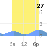 Sand Island tide chart for Tuesday, July 27, 2021