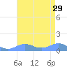 Sand Island tide chart for Thursday, July 29, 2021