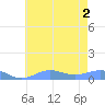 Sand Island tide chart for Friday, July 2, 2021