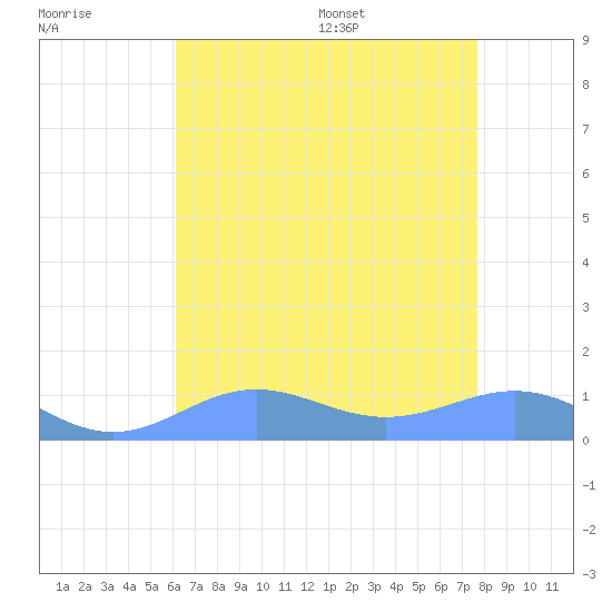 Sand Island tide chart for Friday, July 30, 2021
