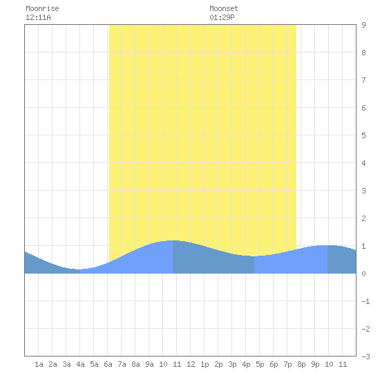 Sand Island tide chart for Saturday, July 31, 2021