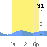 Sand Island tide chart for Saturday, July 31, 2021