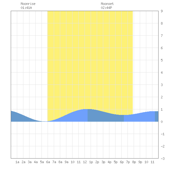Sand Island tide chart for Saturday, July 3, 2021