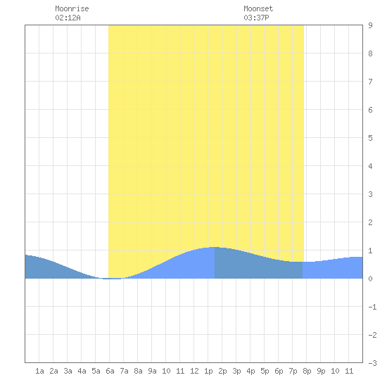 Sand Island tide chart for Sunday, July 4, 2021