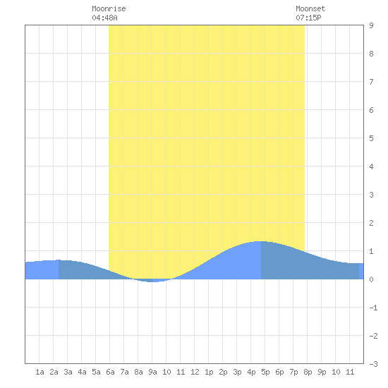Sand Island tide chart for Thursday, July 8, 2021