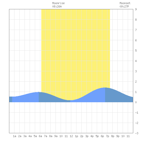 Sand Island tide chart for Tuesday, August 10, 2021