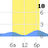 Sand Island tide chart for Tuesday, August 10, 2021