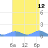 Sand Island tide chart for Thursday, August 12, 2021