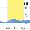 Sand Island tide chart for Sunday, August 15, 2021