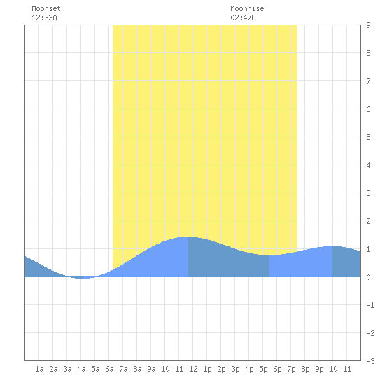 Sand Island tide chart for Monday, August 16, 2021