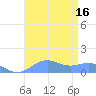 Sand Island tide chart for Monday, August 16, 2021