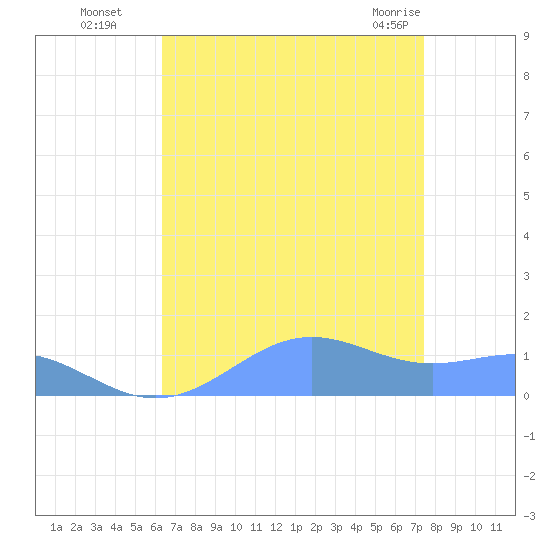 Sand Island tide chart for Wednesday, August 18, 2021