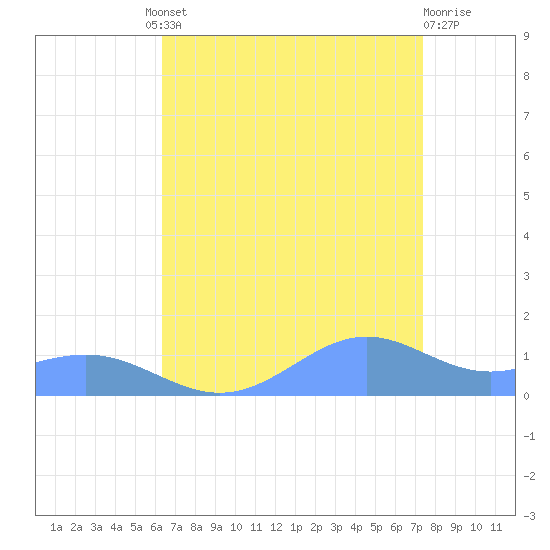 Sand Island tide chart for Saturday, August 21, 2021