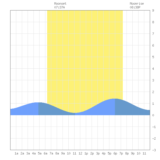 Sand Island tide chart for Monday, August 23, 2021
