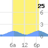 Sand Island tide chart for Wednesday, August 25, 2021