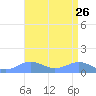 Sand Island tide chart for Thursday, August 26, 2021