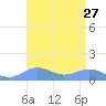 Sand Island tide chart for Friday, August 27, 2021