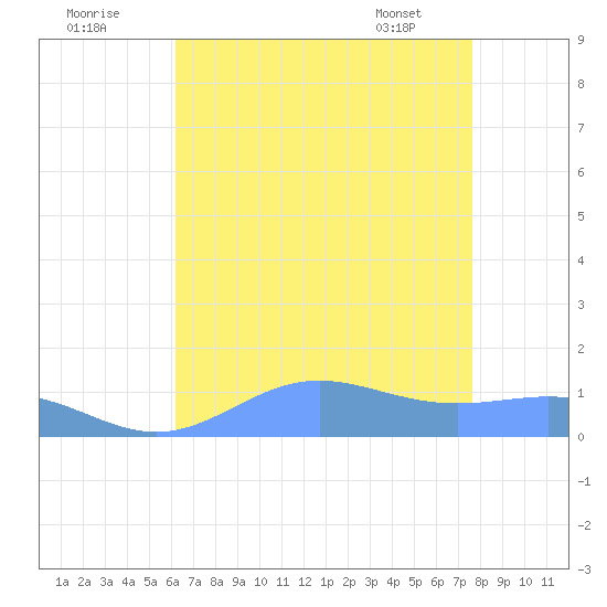 Sand Island tide chart for Monday, August 2, 2021