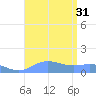 Sand Island tide chart for Tuesday, August 31, 2021