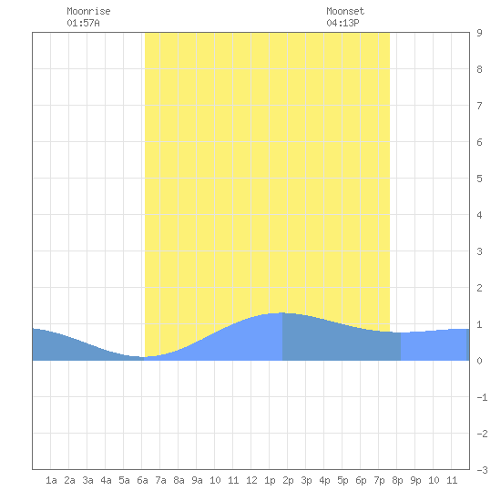 Sand Island tide chart for Tuesday, August 3, 2021